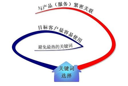沂南全网云网站关键词如何选取?