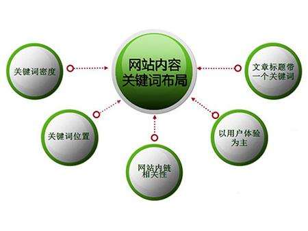 沂南全网云cms网站怎么布局关键词？