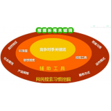 沂南SEO关键词从商业角度看的选择策略