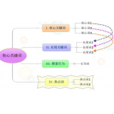 沂南袁罗SEO:如何正确选取关键词