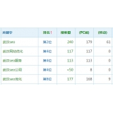 沂南高指数关键词一定获得流量多吗